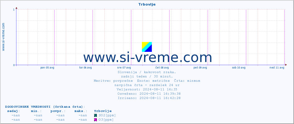 POVPREČJE :: Trbovlje :: SO2 | CO | O3 | NO2 :: zadnji teden / 30 minut.