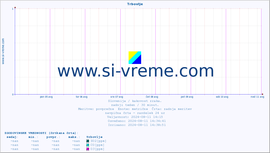 POVPREČJE :: Trbovlje :: SO2 | CO | O3 | NO2 :: zadnji teden / 30 minut.