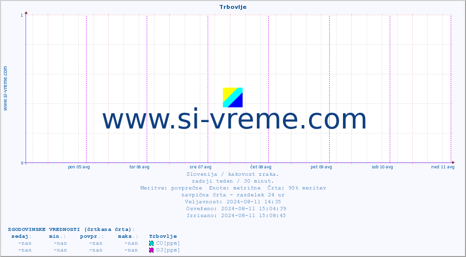 POVPREČJE :: Trbovlje :: SO2 | CO | O3 | NO2 :: zadnji teden / 30 minut.