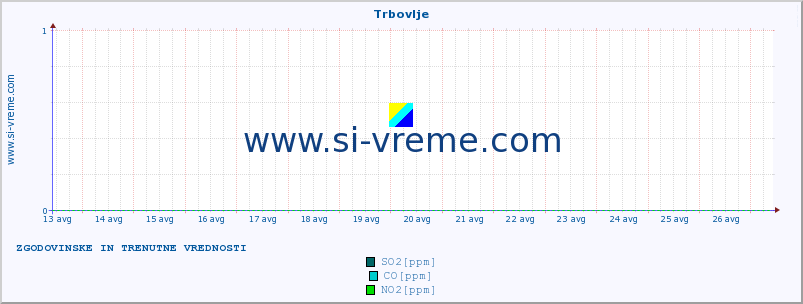 POVPREČJE :: Trbovlje :: SO2 | CO | O3 | NO2 :: zadnja dva tedna / 30 minut.