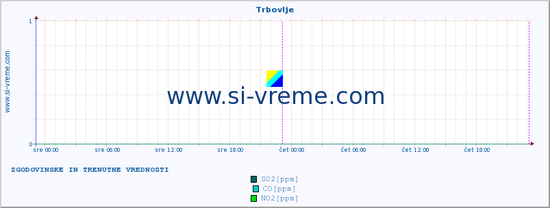 POVPREČJE :: Trbovlje :: SO2 | CO | O3 | NO2 :: zadnja dva dni / 5 minut.