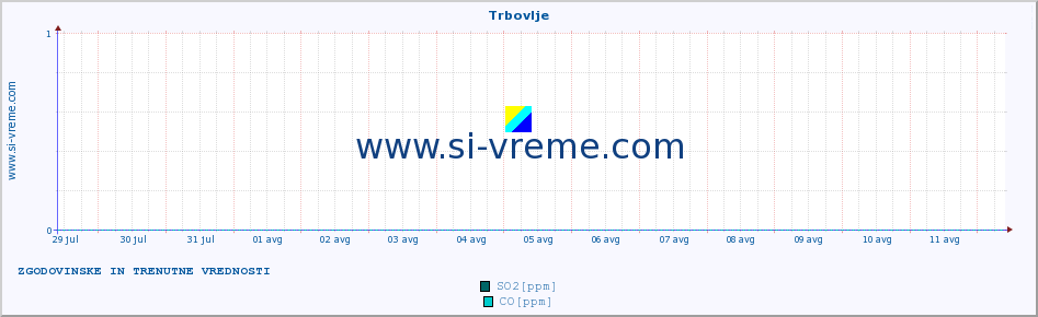 POVPREČJE :: Trbovlje :: SO2 | CO | O3 | NO2 :: zadnja dva tedna / 30 minut.