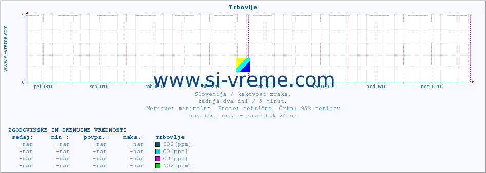 POVPREČJE :: Trbovlje :: SO2 | CO | O3 | NO2 :: zadnja dva dni / 5 minut.