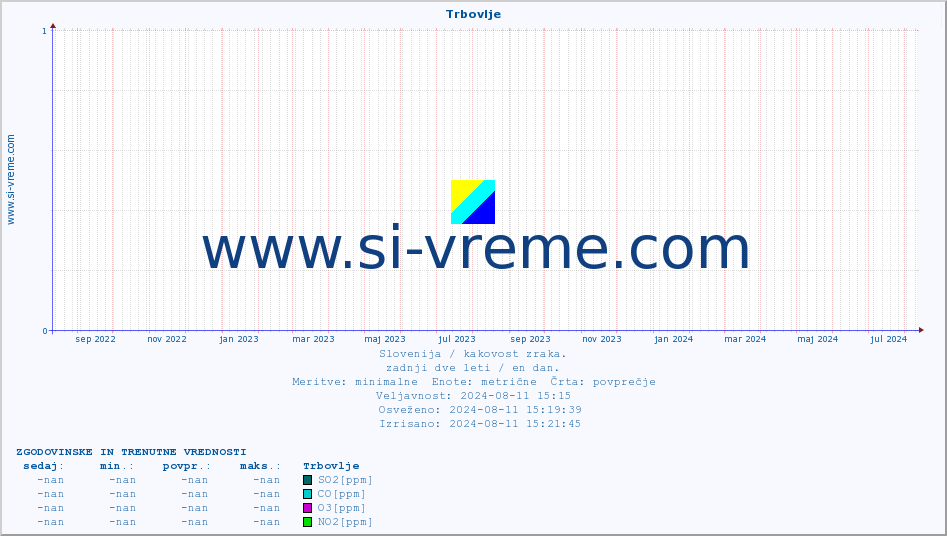 POVPREČJE :: Trbovlje :: SO2 | CO | O3 | NO2 :: zadnji dve leti / en dan.