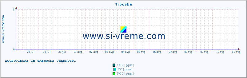 POVPREČJE :: Trbovlje :: SO2 | CO | O3 | NO2 :: zadnja dva tedna / 30 minut.