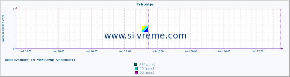 POVPREČJE :: Trbovlje :: SO2 | CO | O3 | NO2 :: zadnja dva dni / 5 minut.