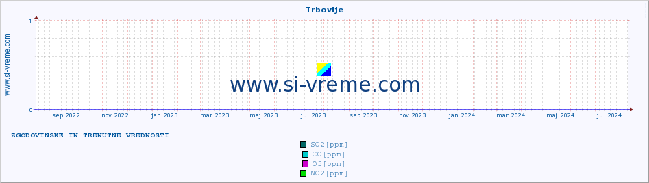 POVPREČJE :: Trbovlje :: SO2 | CO | O3 | NO2 :: zadnji dve leti / en dan.