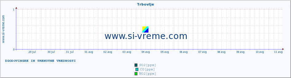 POVPREČJE :: Trbovlje :: SO2 | CO | O3 | NO2 :: zadnja dva tedna / 30 minut.