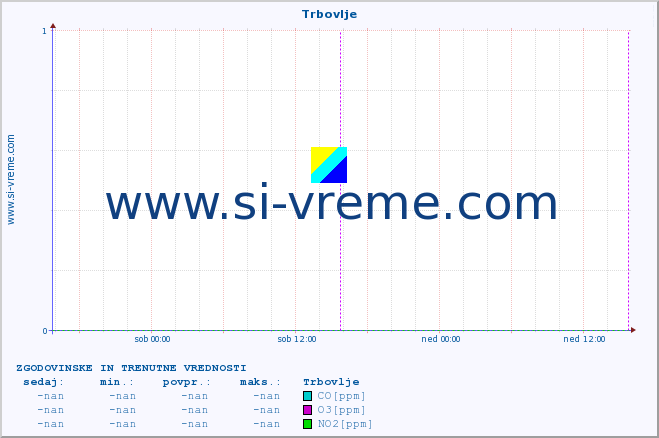 POVPREČJE :: Trbovlje :: SO2 | CO | O3 | NO2 :: zadnja dva dni / 5 minut.