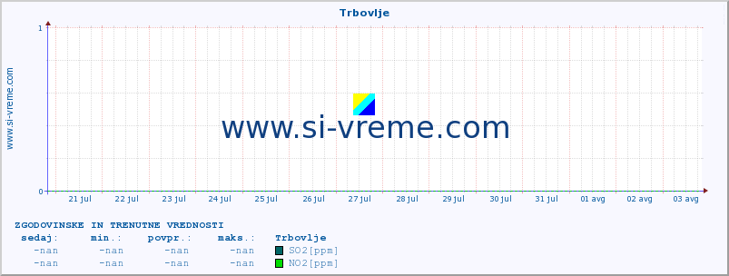 POVPREČJE :: Trbovlje :: SO2 | CO | O3 | NO2 :: zadnja dva tedna / 30 minut.