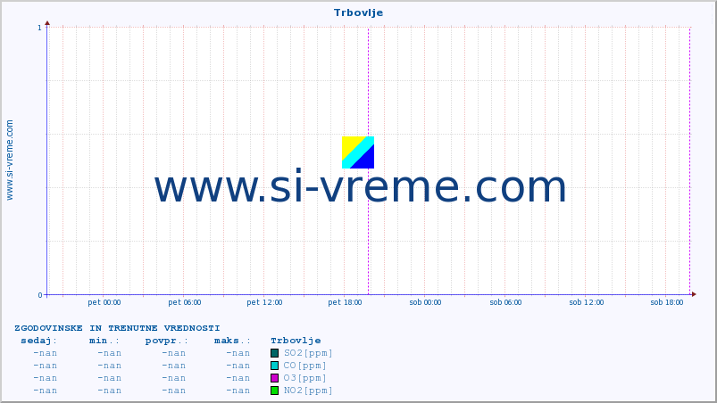 POVPREČJE :: Trbovlje :: SO2 | CO | O3 | NO2 :: zadnja dva dni / 5 minut.