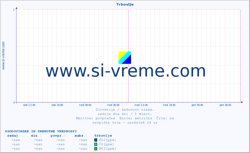 POVPREČJE :: Trbovlje :: SO2 | CO | O3 | NO2 :: zadnja dva dni / 5 minut.