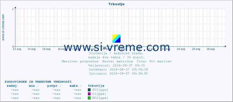 POVPREČJE :: Trbovlje :: SO2 | CO | O3 | NO2 :: zadnja dva tedna / 30 minut.