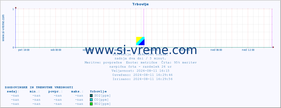 POVPREČJE :: Trbovlje :: SO2 | CO | O3 | NO2 :: zadnja dva dni / 5 minut.