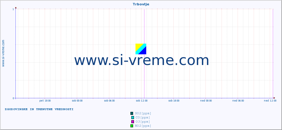 POVPREČJE :: Trbovlje :: SO2 | CO | O3 | NO2 :: zadnja dva dni / 5 minut.