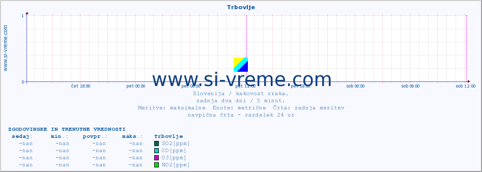 POVPREČJE :: Trbovlje :: SO2 | CO | O3 | NO2 :: zadnja dva dni / 5 minut.