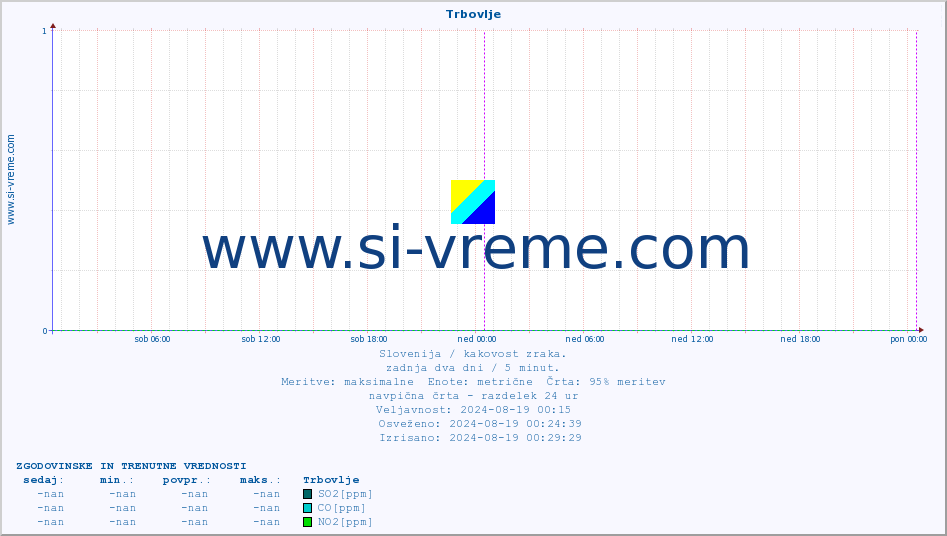 POVPREČJE :: Trbovlje :: SO2 | CO | O3 | NO2 :: zadnja dva dni / 5 minut.