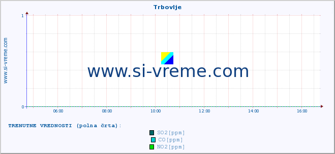 POVPREČJE :: Trbovlje :: SO2 | CO | O3 | NO2 :: zadnji dan / 5 minut.