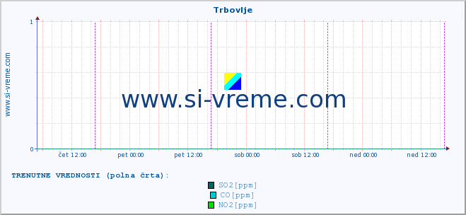 POVPREČJE :: Trbovlje :: SO2 | CO | O3 | NO2 :: zadnji teden / 30 minut.