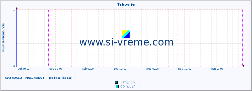 POVPREČJE :: Trbovlje :: SO2 | CO | O3 | NO2 :: zadnji teden / 30 minut.