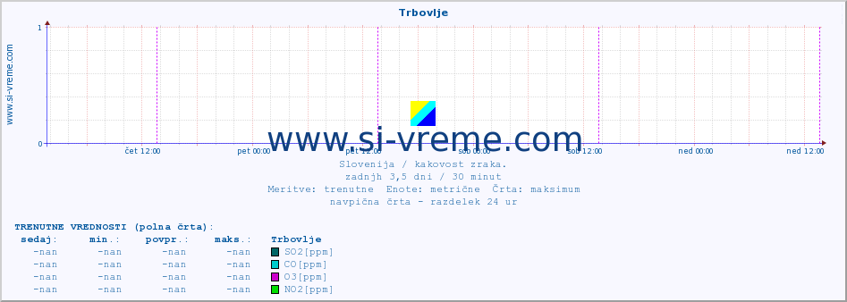 POVPREČJE :: Trbovlje :: SO2 | CO | O3 | NO2 :: zadnji teden / 30 minut.