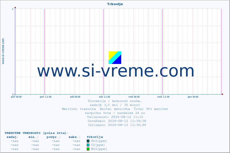 POVPREČJE :: Trbovlje :: SO2 | CO | O3 | NO2 :: zadnji teden / 30 minut.