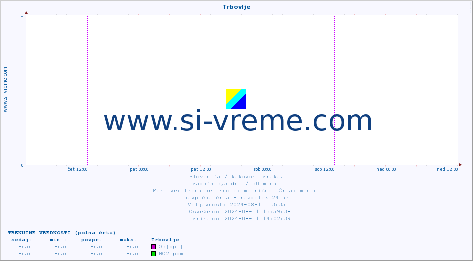 POVPREČJE :: Trbovlje :: SO2 | CO | O3 | NO2 :: zadnji teden / 30 minut.