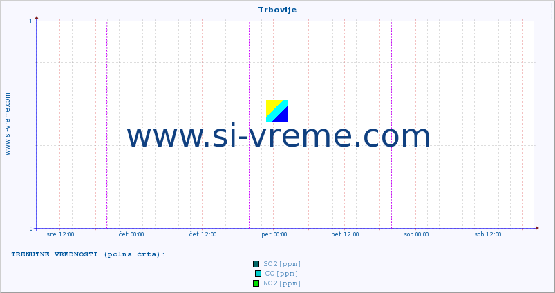 POVPREČJE :: Trbovlje :: SO2 | CO | O3 | NO2 :: zadnji teden / 30 minut.