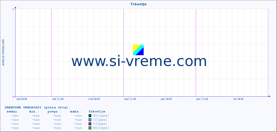 POVPREČJE :: Trbovlje :: SO2 | CO | O3 | NO2 :: zadnji teden / 30 minut.