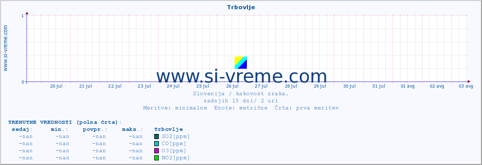 POVPREČJE :: Trbovlje :: SO2 | CO | O3 | NO2 :: zadnji mesec / 2 uri.