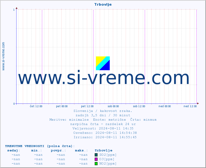 POVPREČJE :: Trbovlje :: SO2 | CO | O3 | NO2 :: zadnji teden / 30 minut.