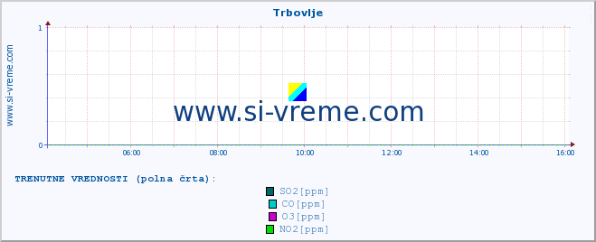 POVPREČJE :: Trbovlje :: SO2 | CO | O3 | NO2 :: zadnji dan / 5 minut.