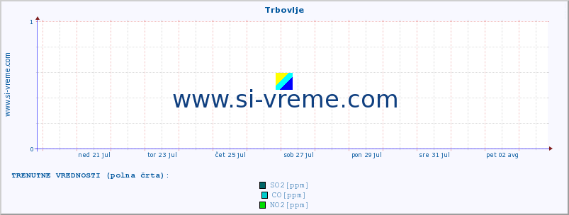 POVPREČJE :: Trbovlje :: SO2 | CO | O3 | NO2 :: zadnji mesec / 2 uri.