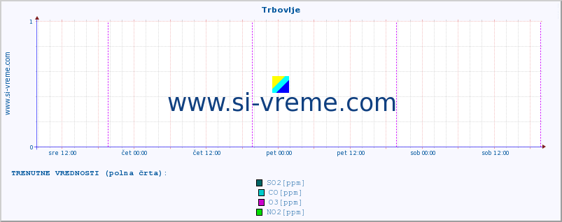 POVPREČJE :: Trbovlje :: SO2 | CO | O3 | NO2 :: zadnji teden / 30 minut.