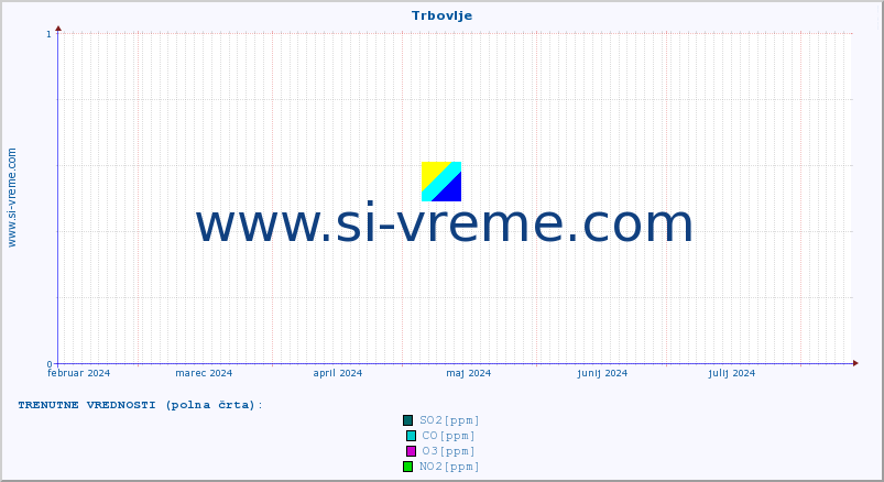POVPREČJE :: Trbovlje :: SO2 | CO | O3 | NO2 :: zadnje leto / en dan.