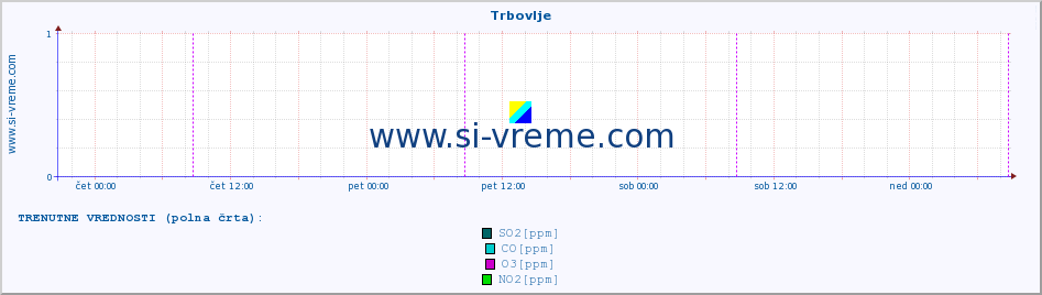 POVPREČJE :: Trbovlje :: SO2 | CO | O3 | NO2 :: zadnji teden / 30 minut.