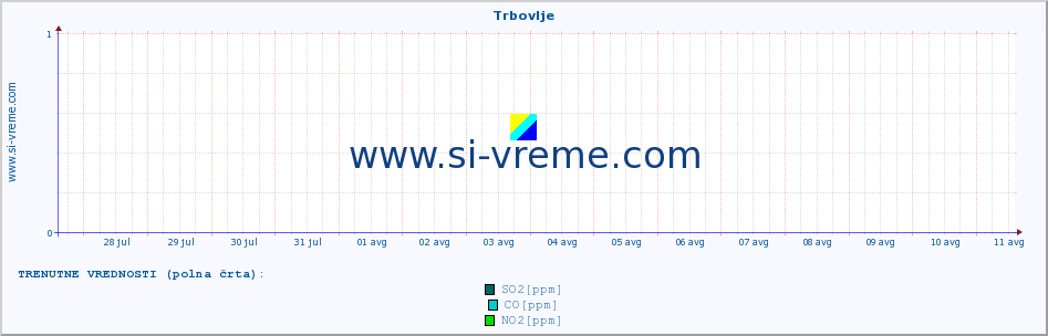 POVPREČJE :: Trbovlje :: SO2 | CO | O3 | NO2 :: zadnji mesec / 2 uri.