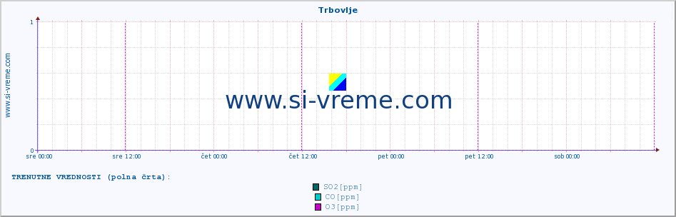 POVPREČJE :: Trbovlje :: SO2 | CO | O3 | NO2 :: zadnji teden / 30 minut.