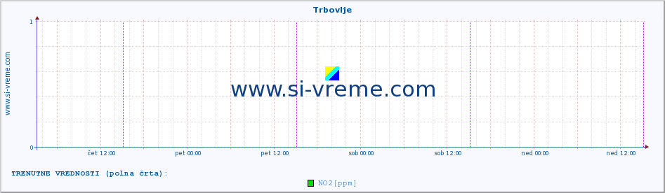 POVPREČJE :: Trbovlje :: SO2 | CO | O3 | NO2 :: zadnji teden / 30 minut.