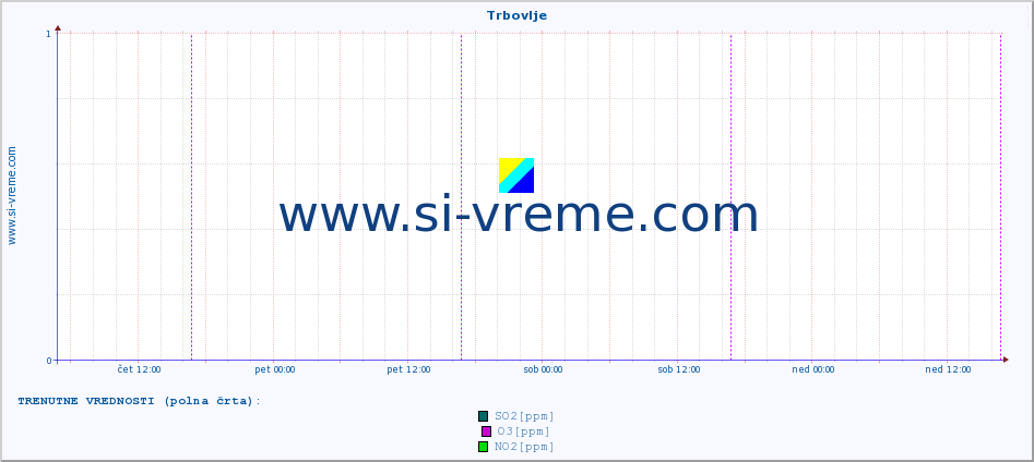 POVPREČJE :: Trbovlje :: SO2 | CO | O3 | NO2 :: zadnji teden / 30 minut.