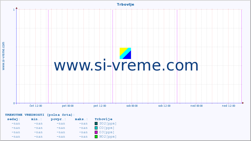 POVPREČJE :: Trbovlje :: SO2 | CO | O3 | NO2 :: zadnji teden / 30 minut.