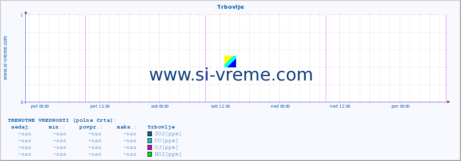 POVPREČJE :: Trbovlje :: SO2 | CO | O3 | NO2 :: zadnji teden / 30 minut.