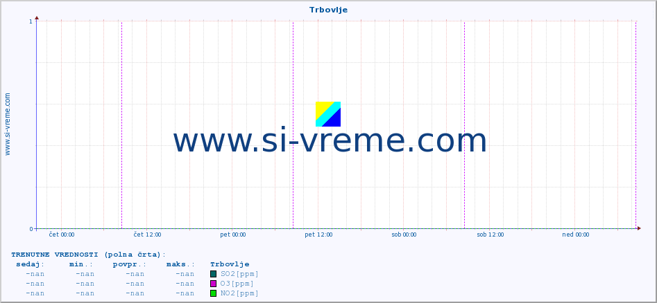 POVPREČJE :: Trbovlje :: SO2 | CO | O3 | NO2 :: zadnji teden / 30 minut.