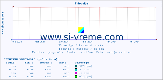 POVPREČJE :: Trbovlje :: SO2 | CO | O3 | NO2 :: zadnje leto / en dan.