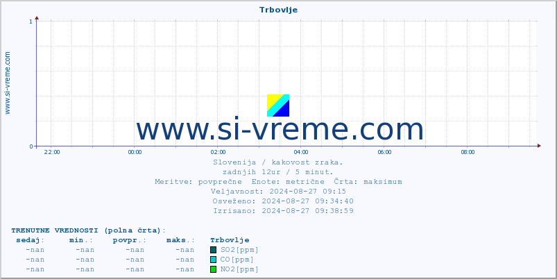 POVPREČJE :: Trbovlje :: SO2 | CO | O3 | NO2 :: zadnji dan / 5 minut.