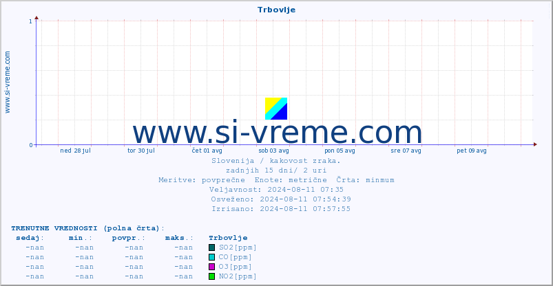 POVPREČJE :: Trbovlje :: SO2 | CO | O3 | NO2 :: zadnji mesec / 2 uri.