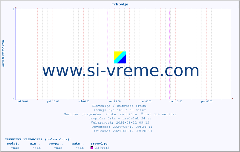 POVPREČJE :: Trbovlje :: SO2 | CO | O3 | NO2 :: zadnji teden / 30 minut.