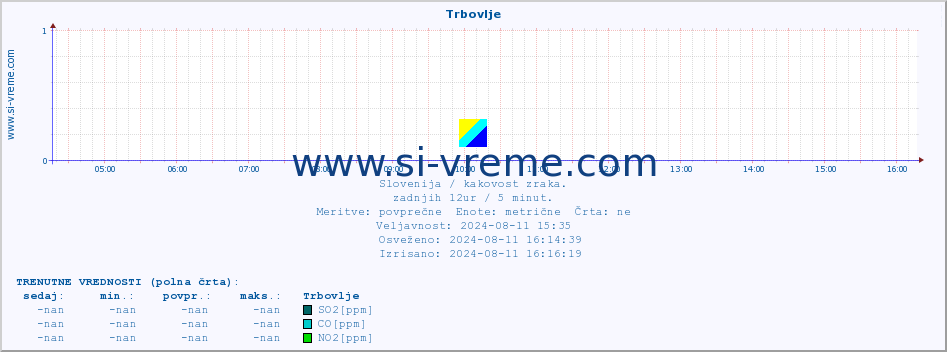 POVPREČJE :: Trbovlje :: SO2 | CO | O3 | NO2 :: zadnji dan / 5 minut.