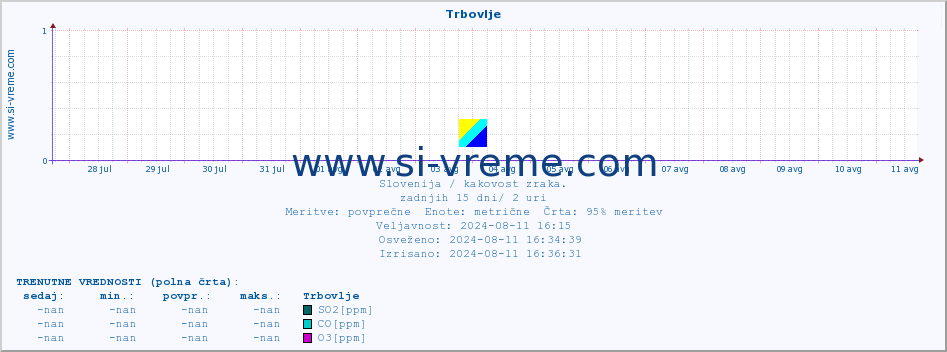 POVPREČJE :: Trbovlje :: SO2 | CO | O3 | NO2 :: zadnji mesec / 2 uri.