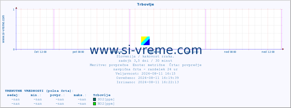 POVPREČJE :: Trbovlje :: SO2 | CO | O3 | NO2 :: zadnji teden / 30 minut.